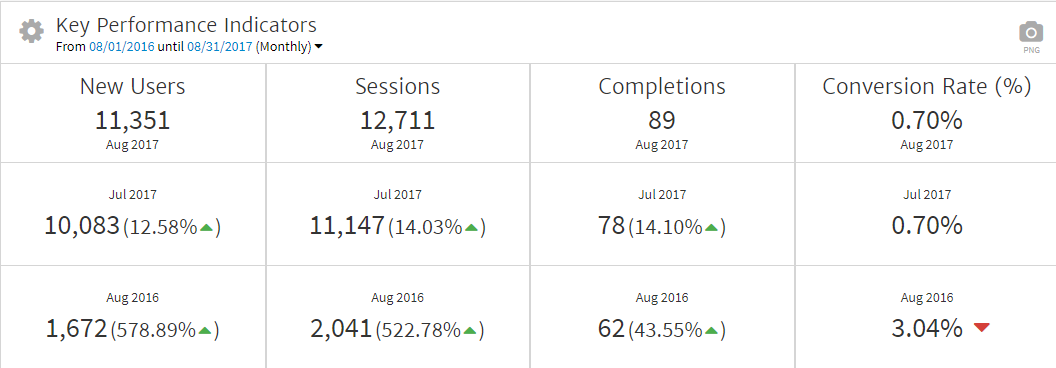 KPIs in a Google Analytics Report Template
