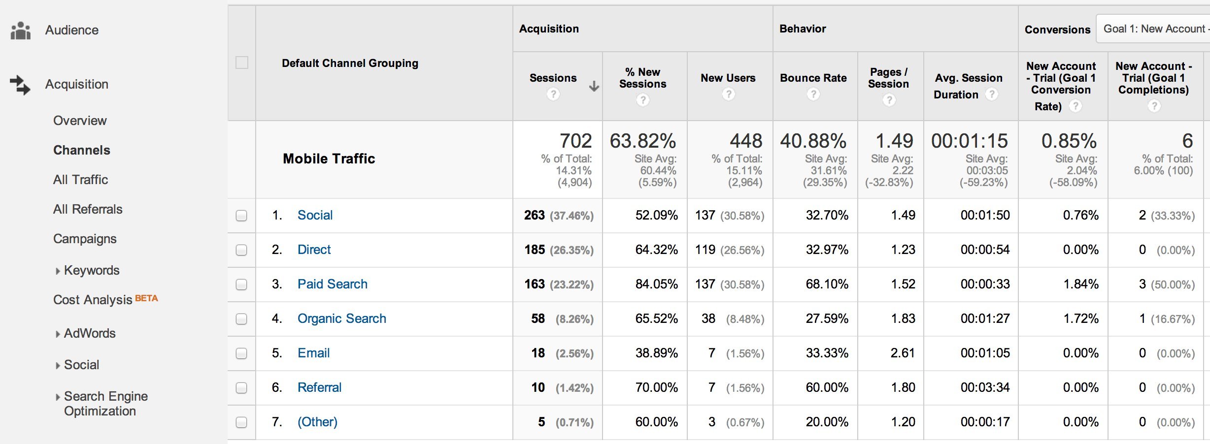 google analytics channels report