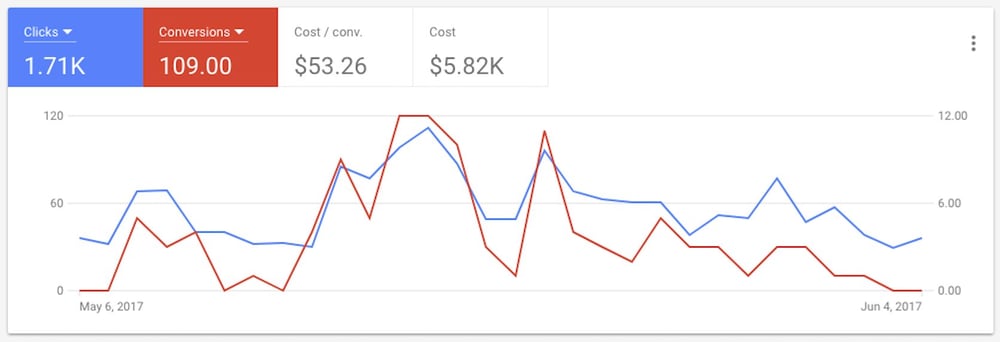 New AdWords Chart Style