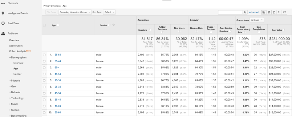 Google Analytics Age Gender Report