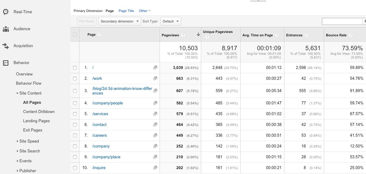 Google Analytics Showing All Page Views