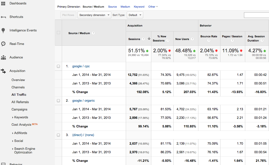 Google Analytics All Traffic Report