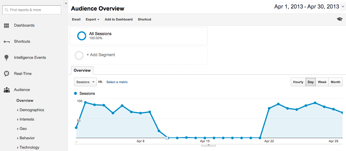 analytics tracking code missing from a website for several days