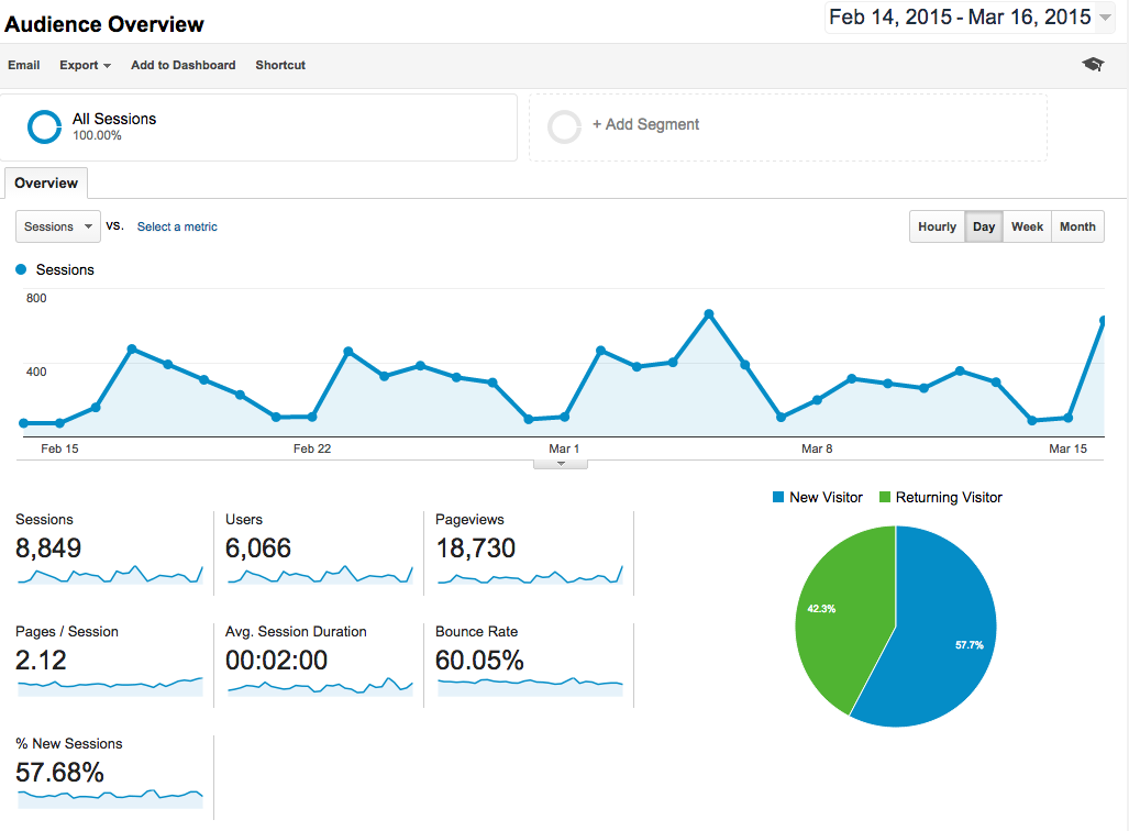 Google Analytics Overview