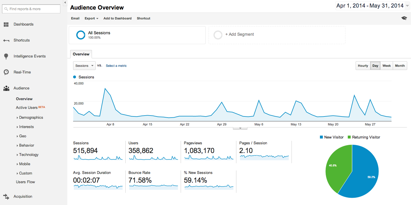 Google Analytics Audience Overview Report