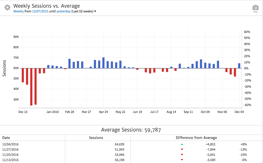 Compare Marketing Results vs Average