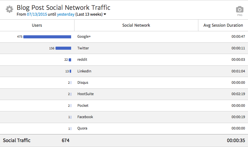 Showing blog post traffic in Megalytic