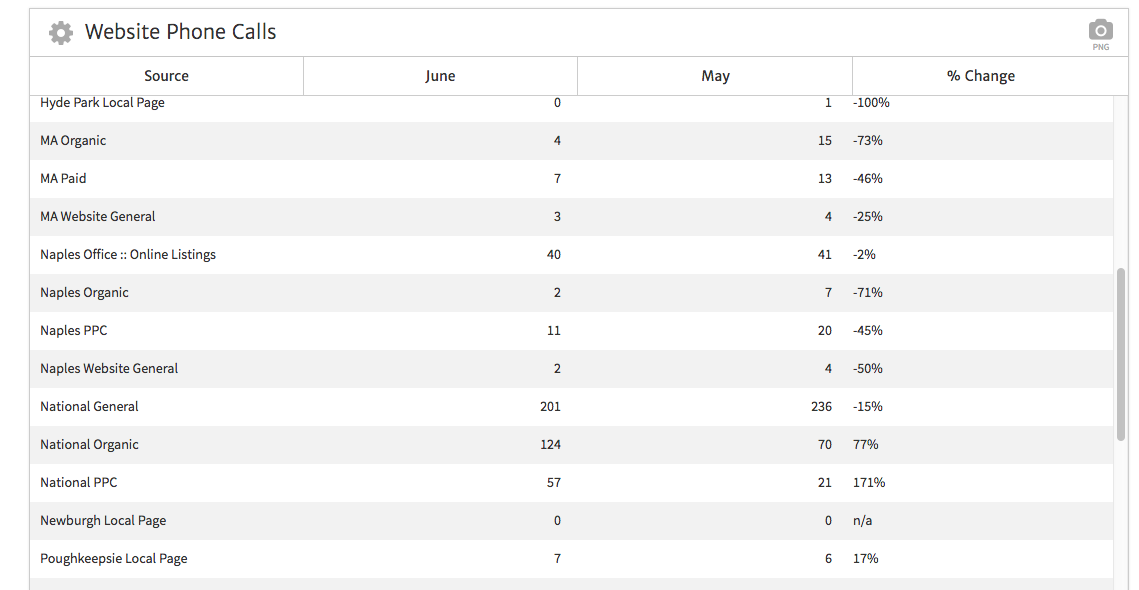 Megalytic's CSV Widget Displaying Call Tracking Data