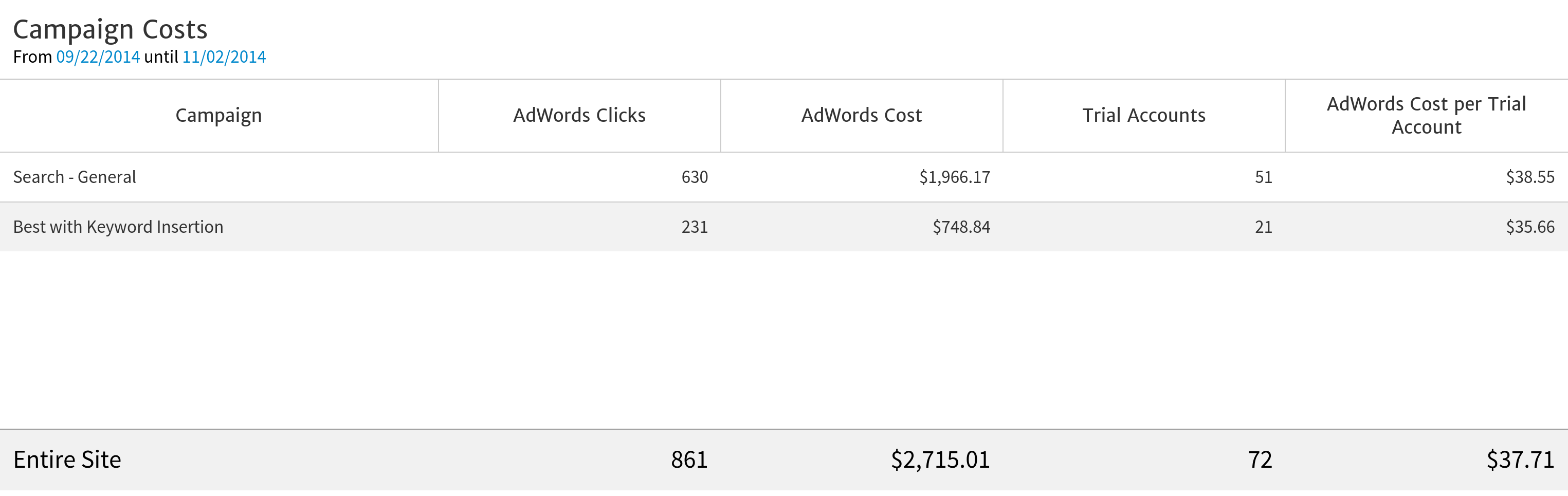 Megalytic table comparing costs from two AdWords campaigns