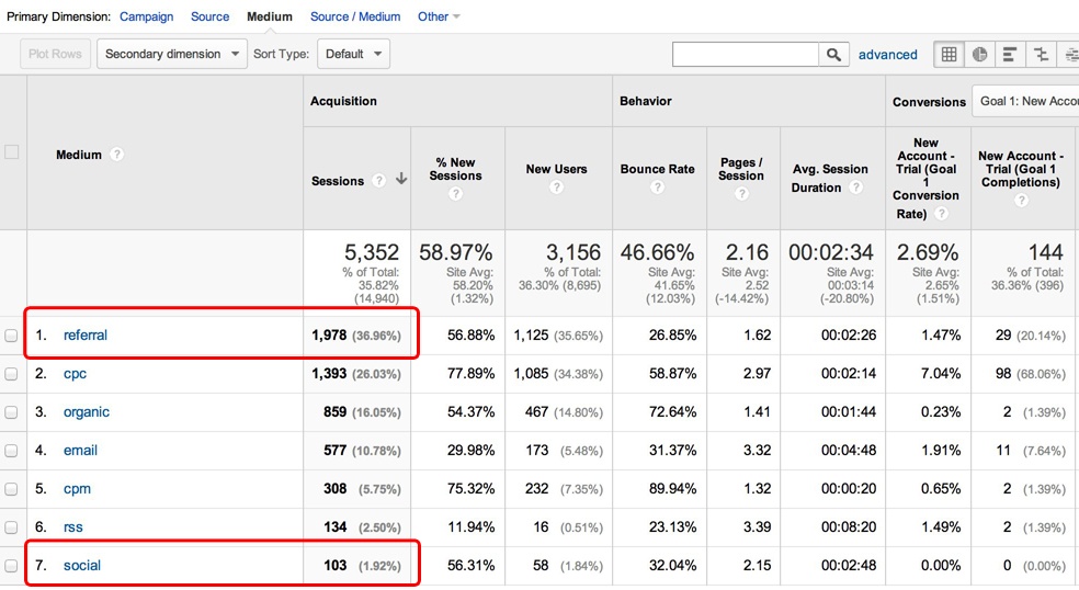 campaign report select medium