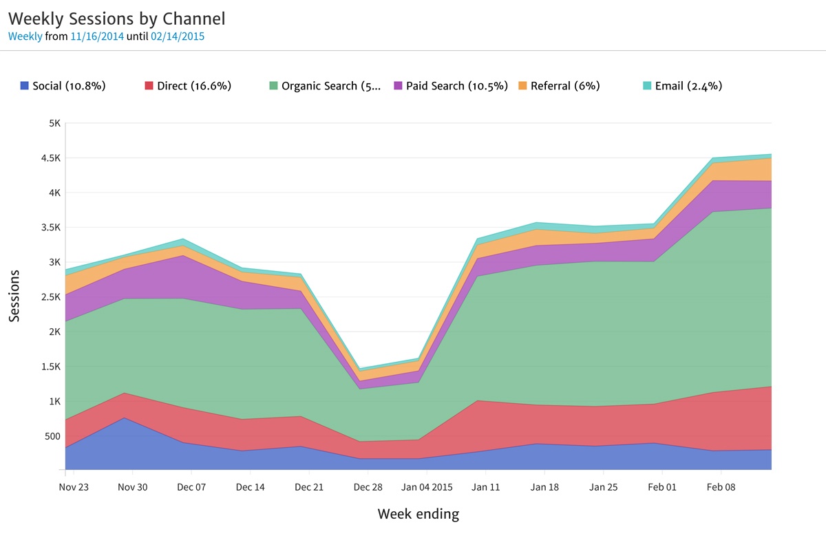 Session by Channel Time Series Area Chart