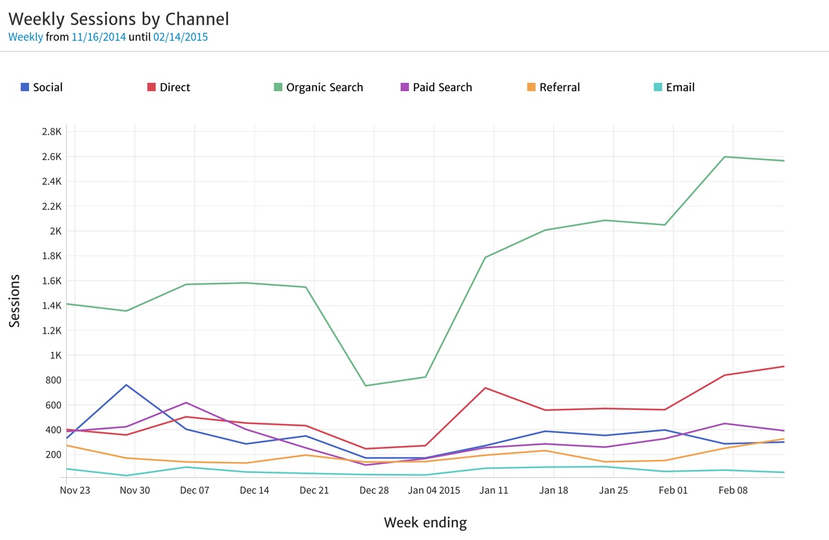 Sessions by Channel Time Series