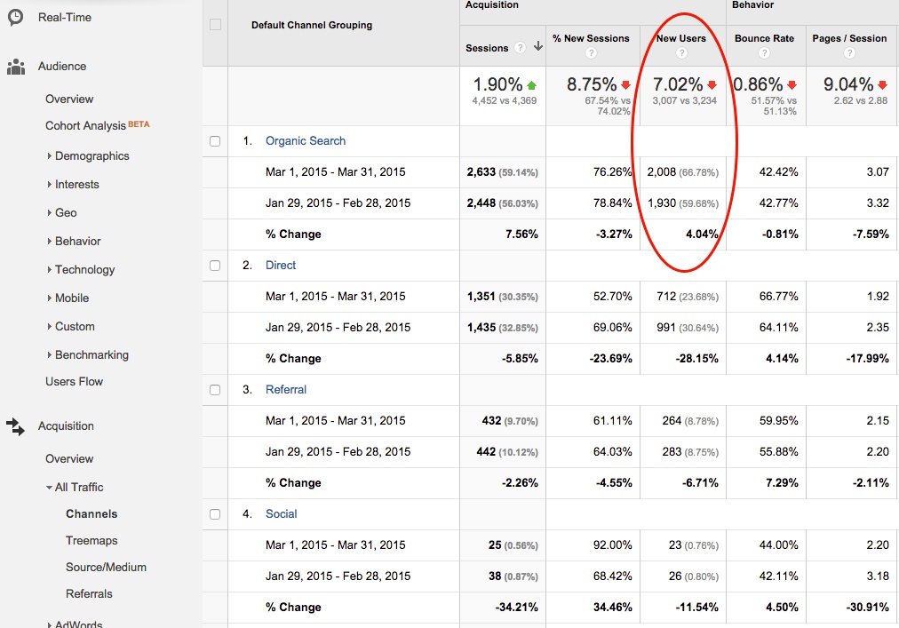 Acquisition Channels