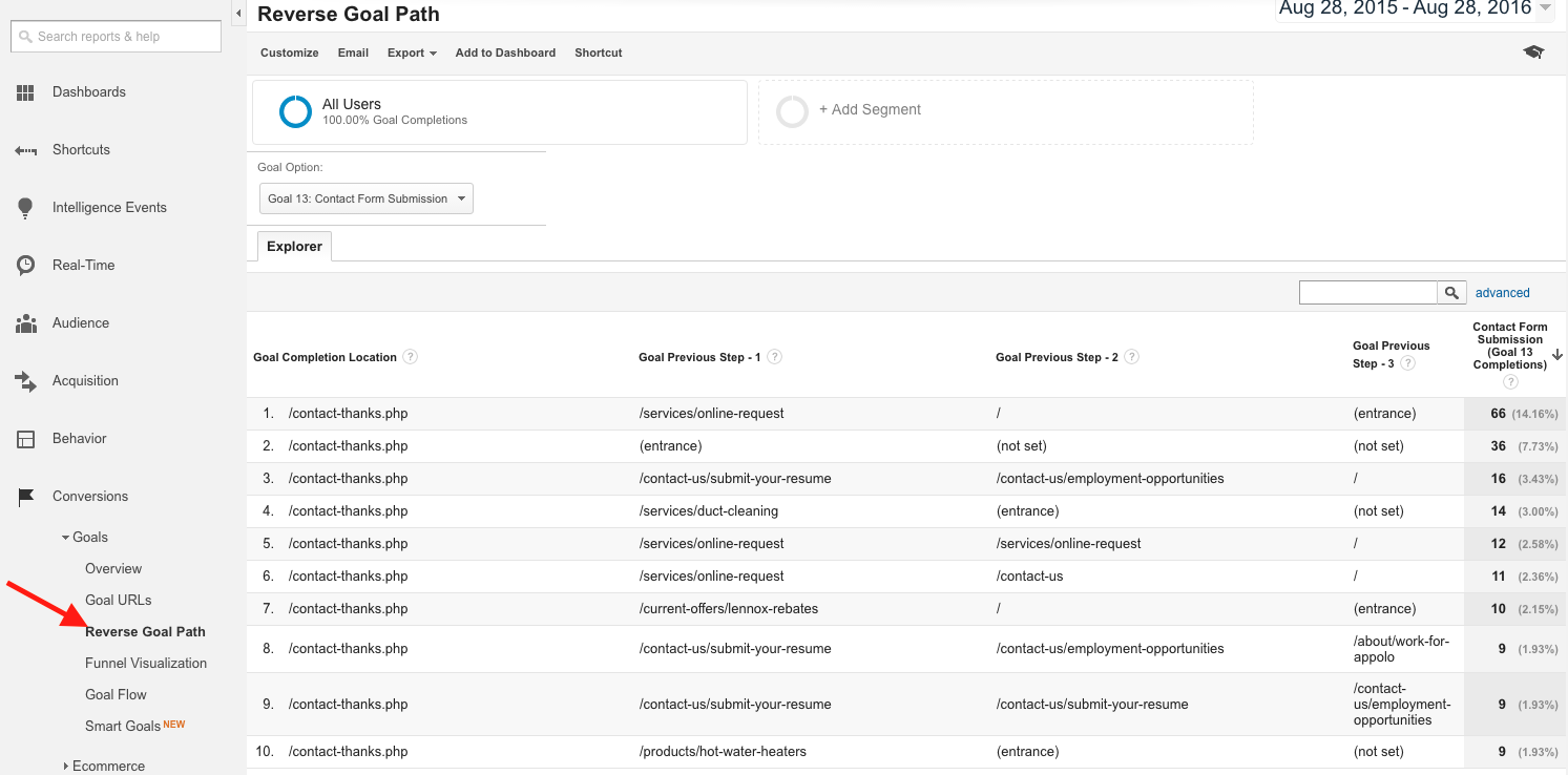 Choose the Google Analytics Goal