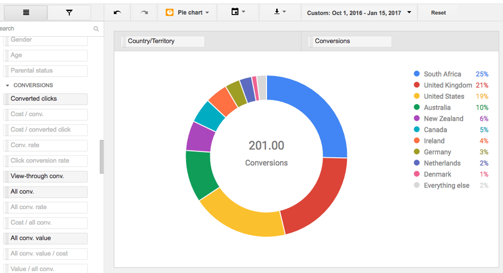 AdWords Clicks by Country