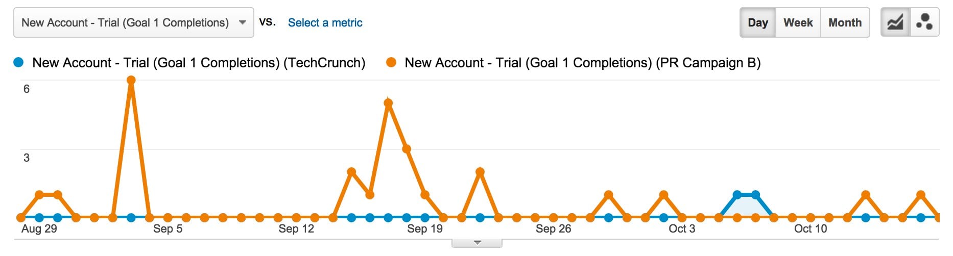 Google Analytics chart comparing the conversions from 2 PR campaigns