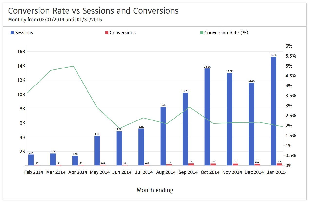 Conversion Rate Chart
