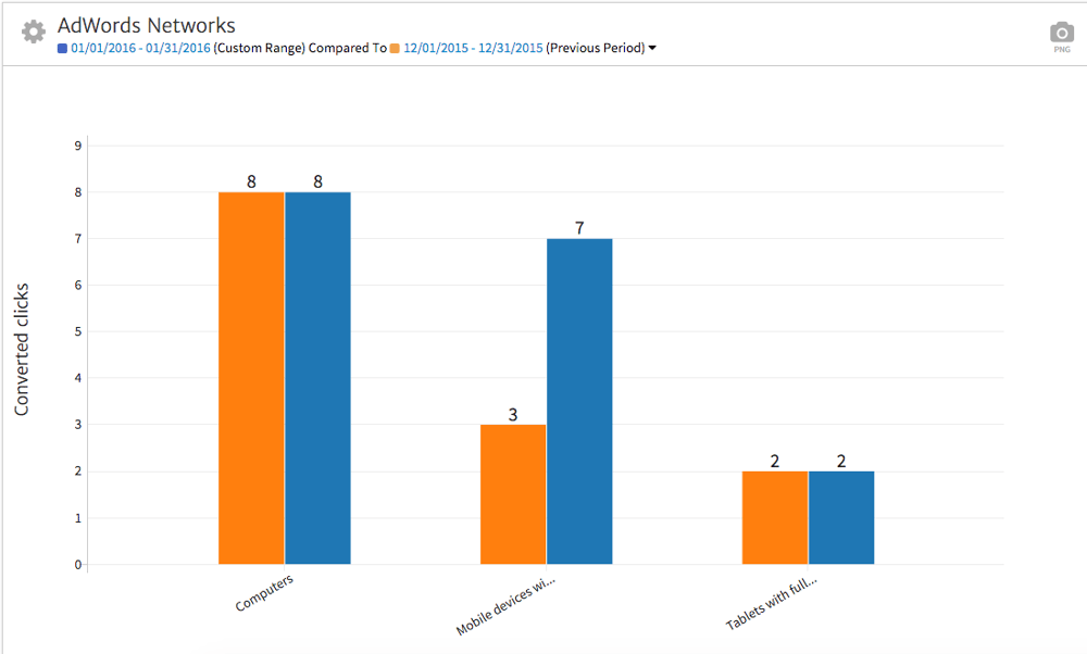 Megalytic Showing AdWords Conversions by Device
