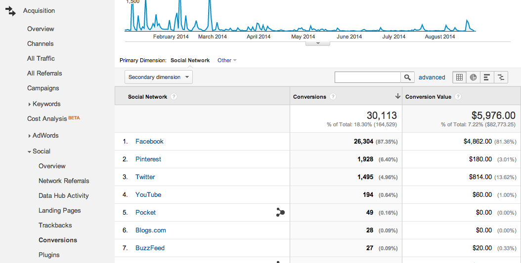 google analytics conversions from social referrals