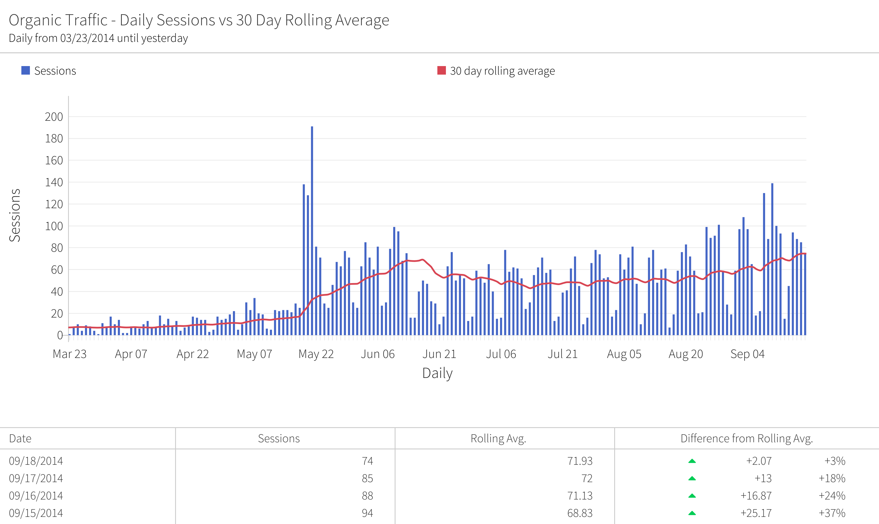 megalytic widget showing rolling average traffic