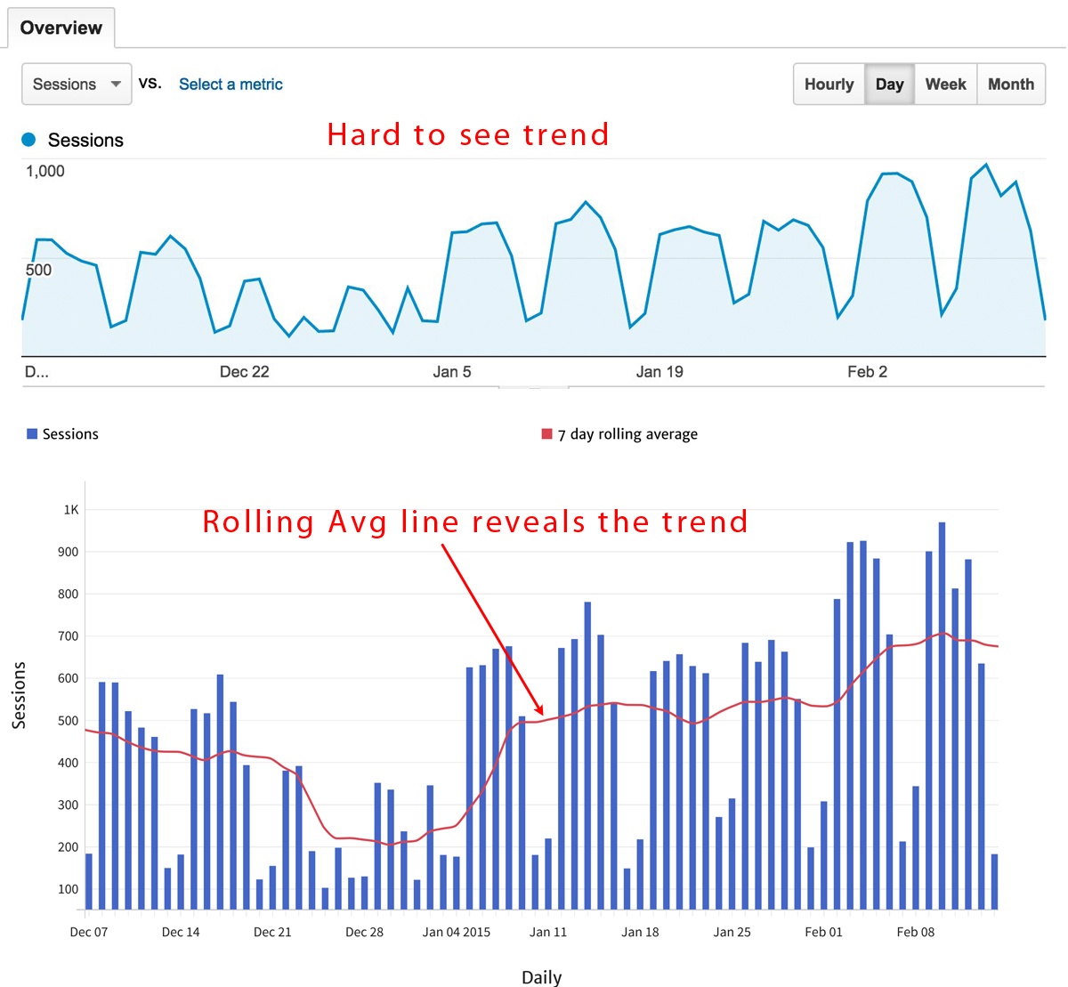 Daily Sessions with Rolling Average Chart