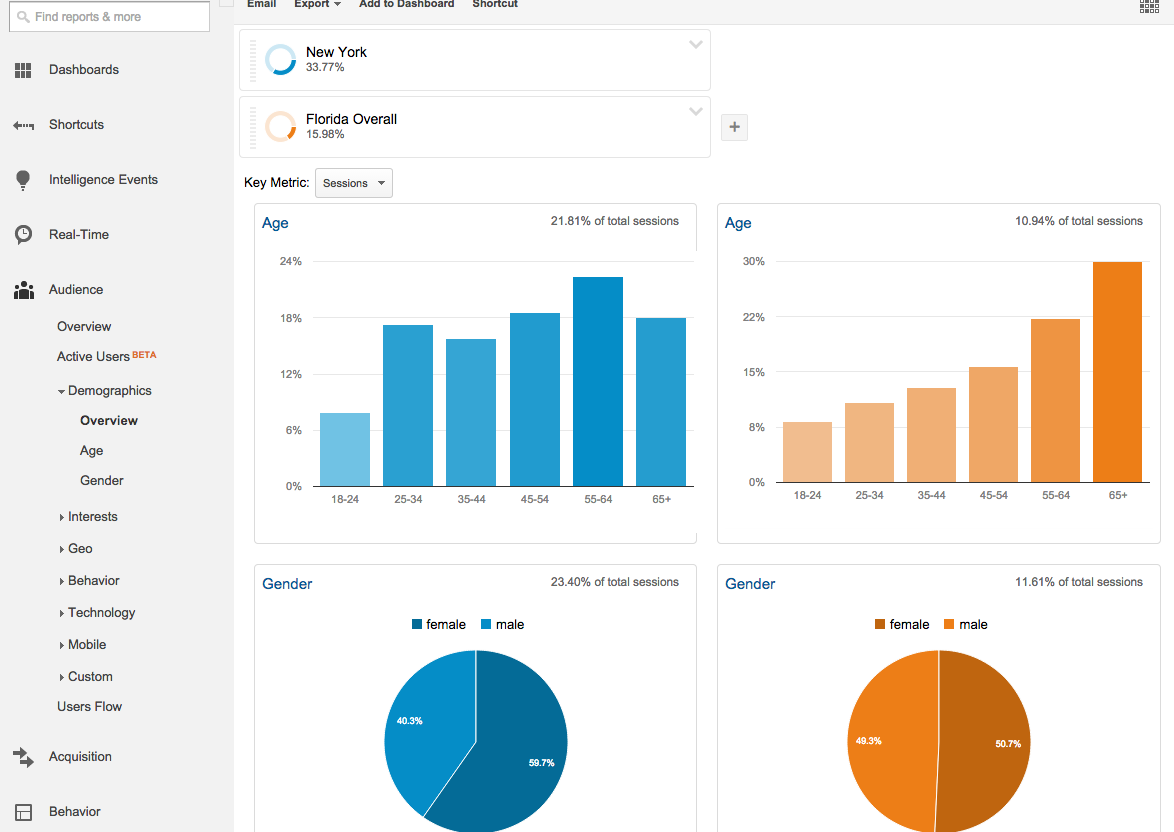 google analytics demographics in multiple geographies