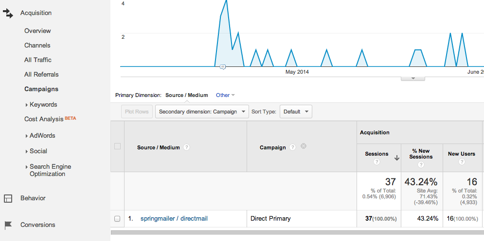 direct mail in google analytics