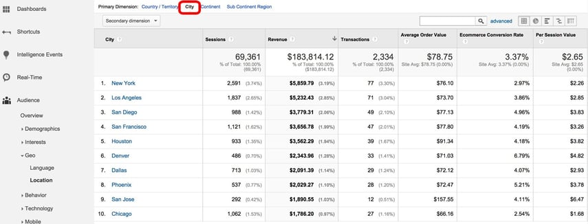 Google Analytics Ecommerce by City