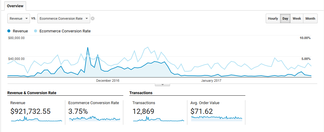 Ecommerce Conversions