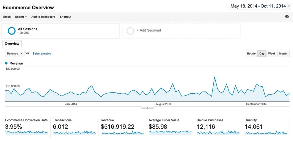 Google Analytics Ecommerce Overview Report