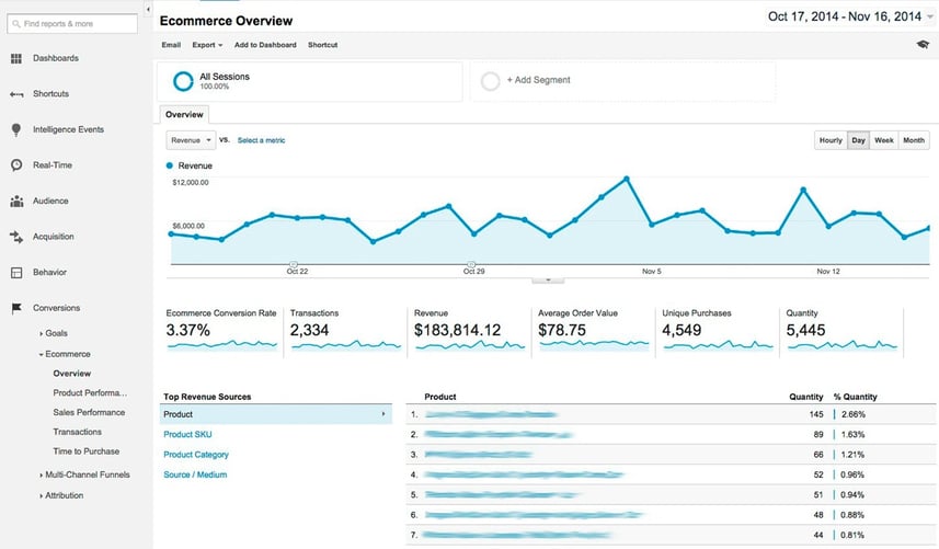 Google Analytics Ecommerce Overview Report