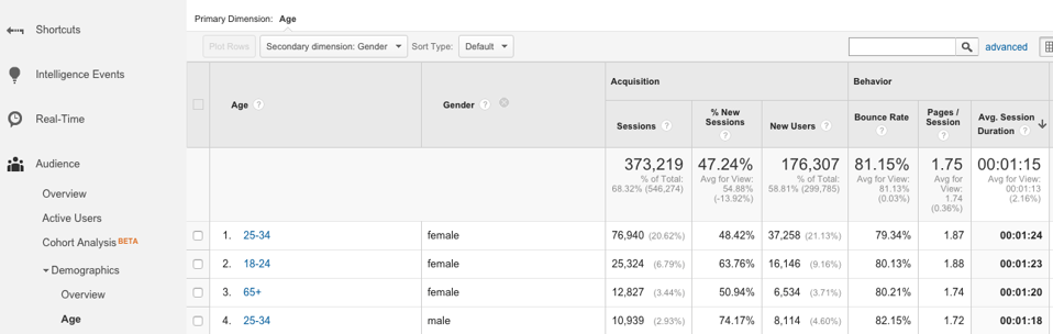 Google Analytics Engagement Measures