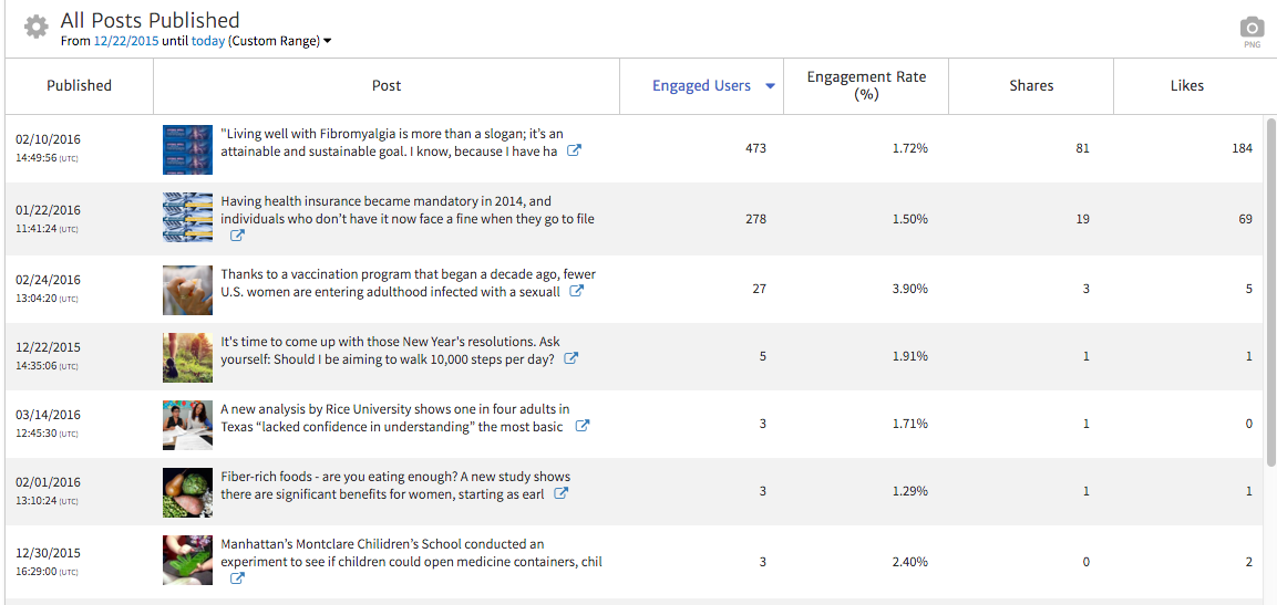 Facebook Engagement Measured per Post