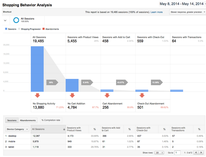enhanced ecommerce funnel report