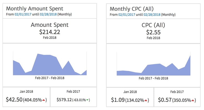 Facebook KPIs with Sparkline