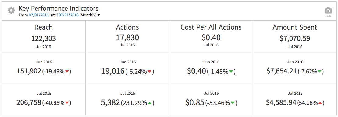 Facebook Ads Widget for Multiple KPIs