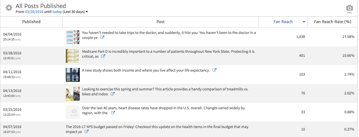 Facebook Fan Reach per Post