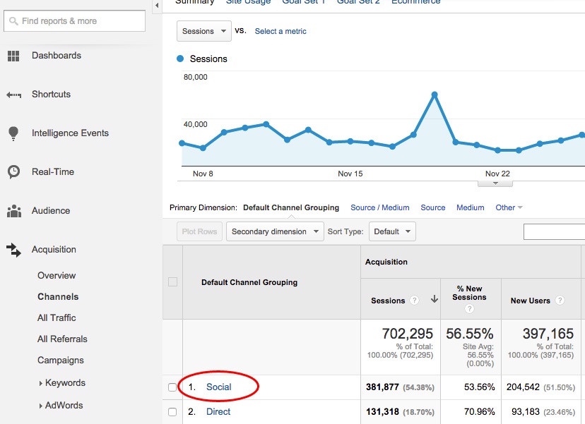 google analytics showing social network traffic