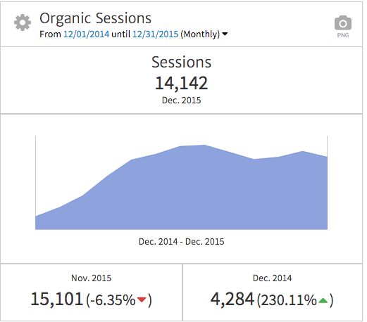 Organic Sessions KPI Widget