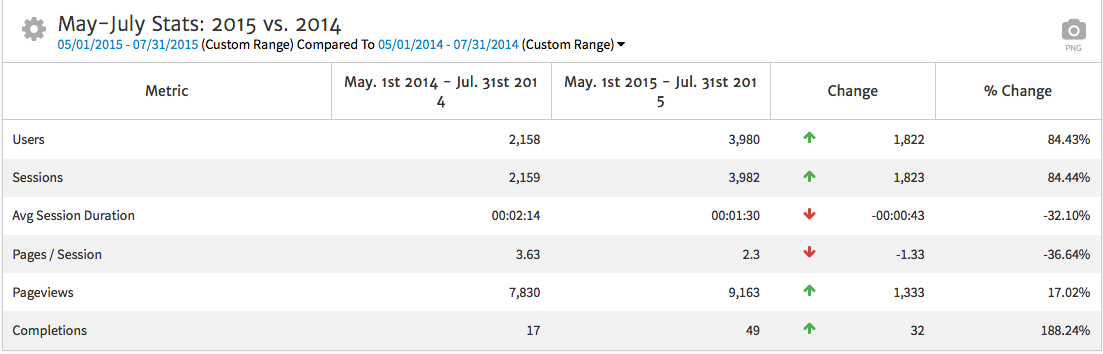 Customized Version of Megalytic's Period Comparison Widget