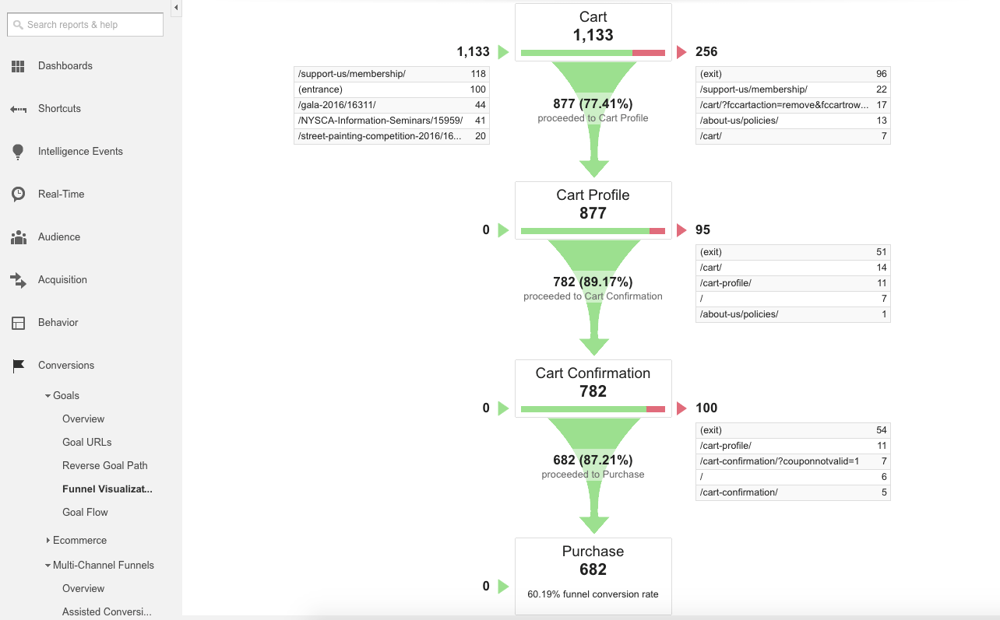 Google Analytics Conversion Funnel