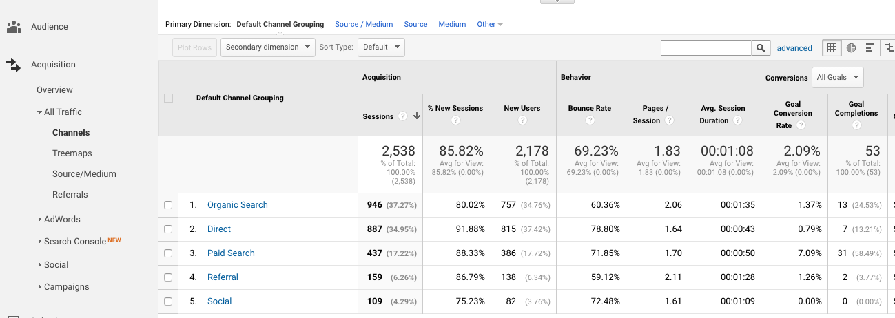 Google Analytics Marketing Channels