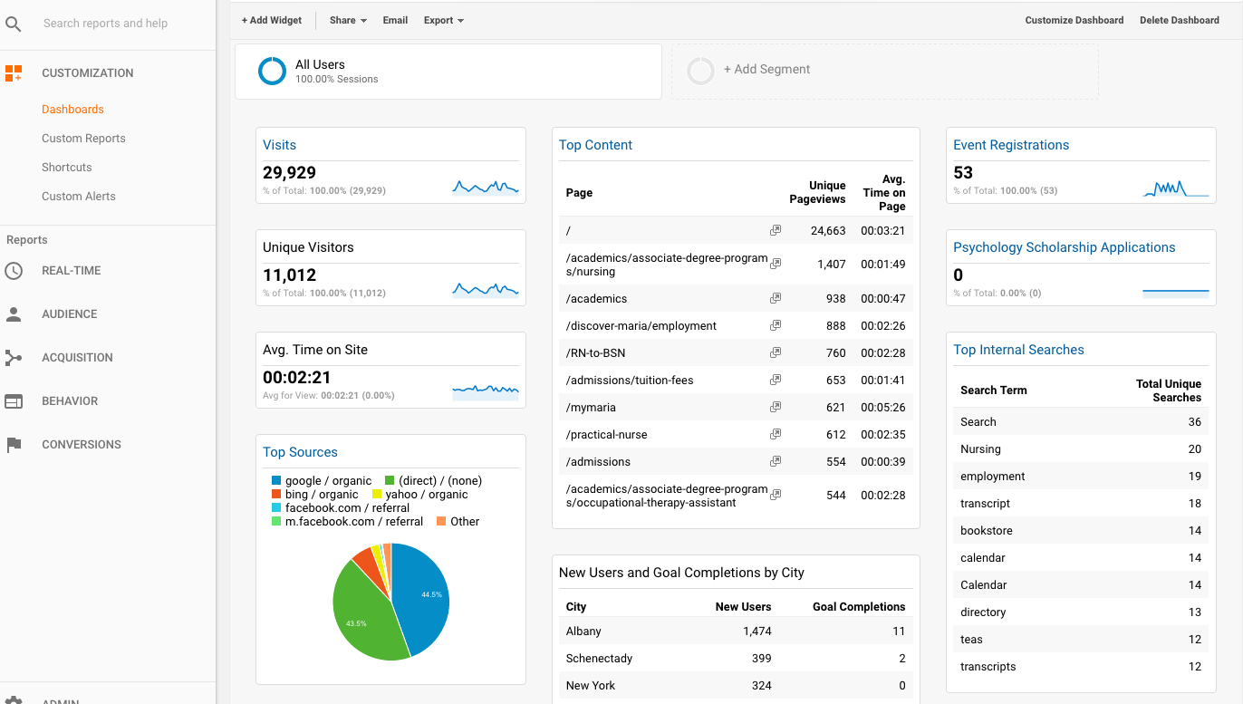Google Analytics Dashboard