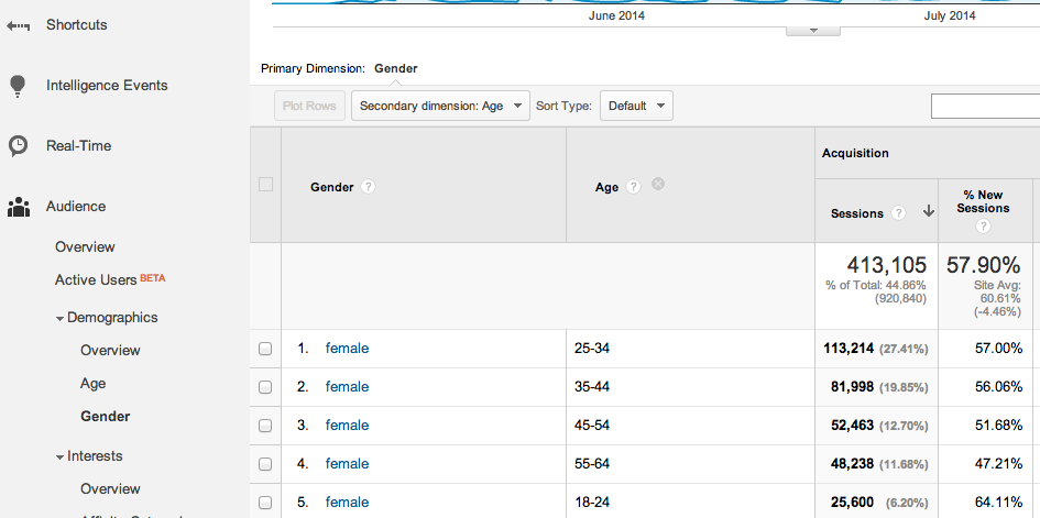 Google Analytics Gender Age