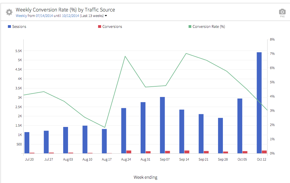 megalytic goal widget showing conversion rate over time