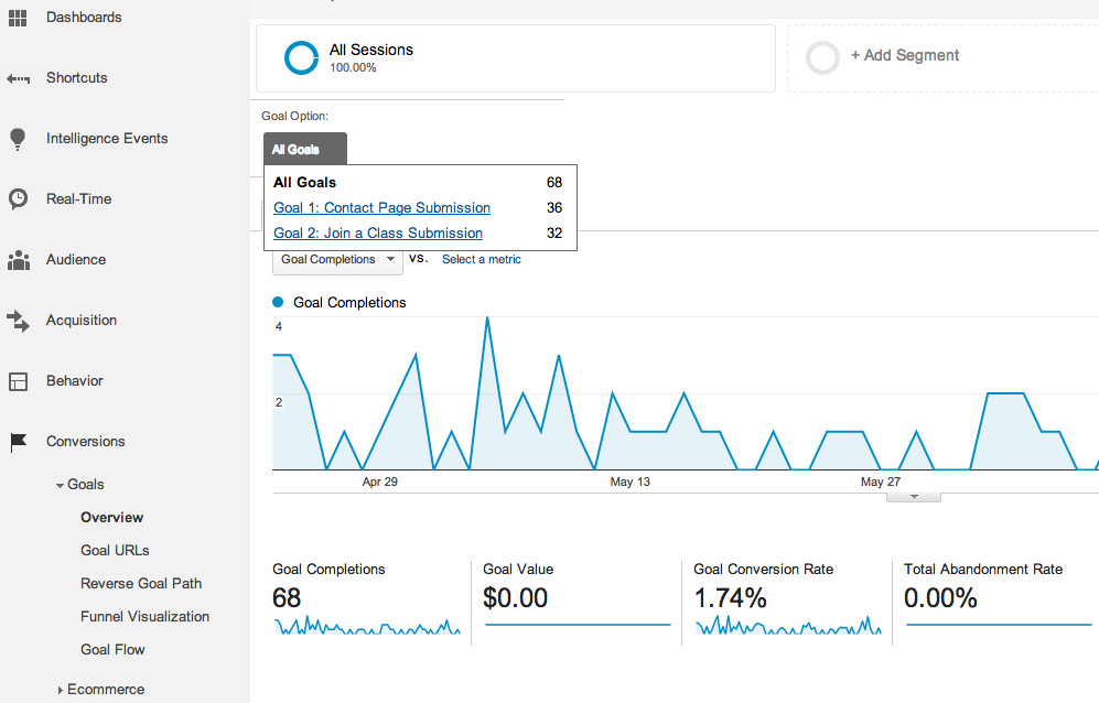 Google Analytics Goals Overview Report