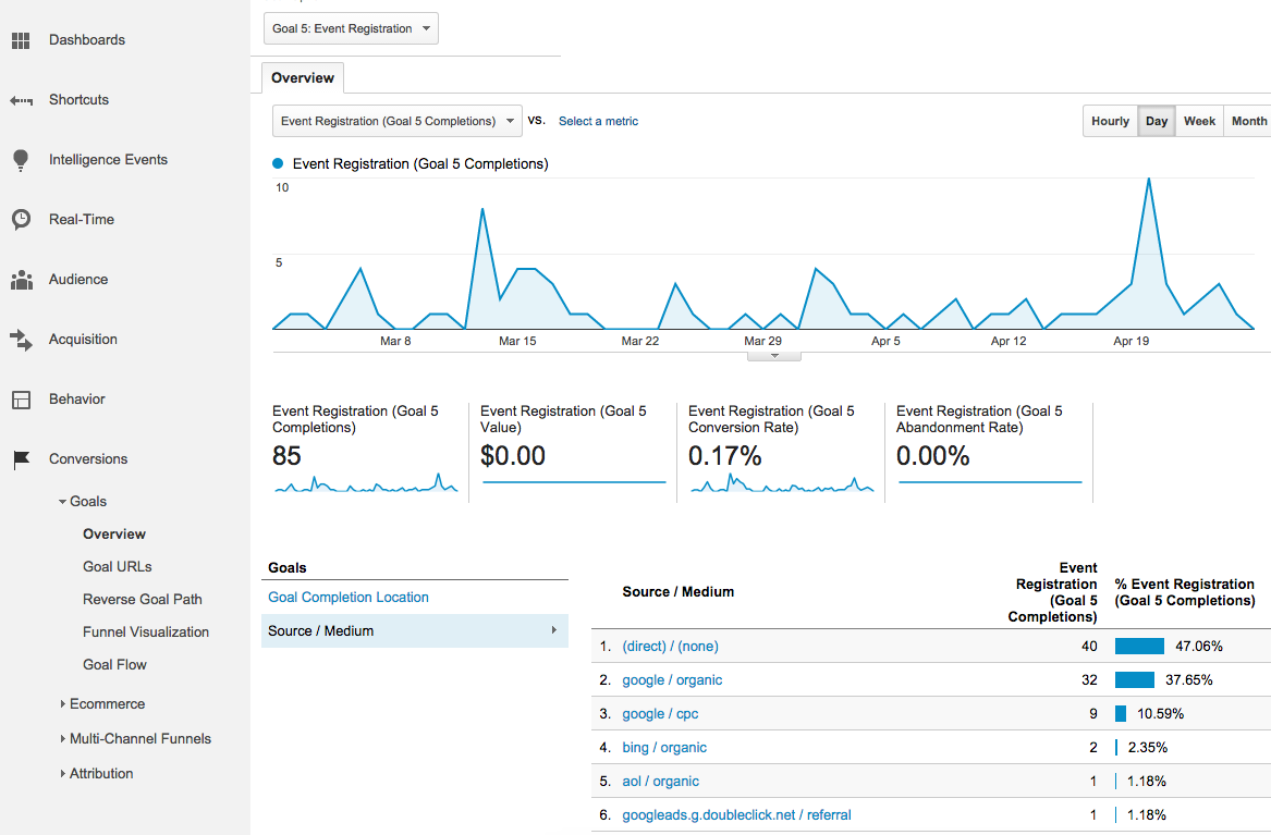 Google Analytics Goal Metrics