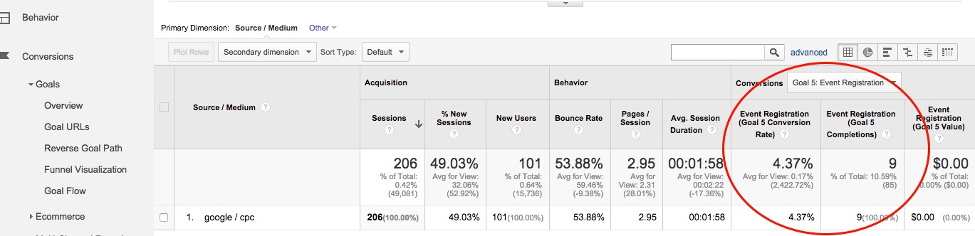 Google Analytics Track Pay Per Click Advertising