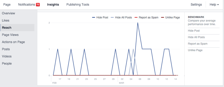 Facebook Page Insights - Hide Post