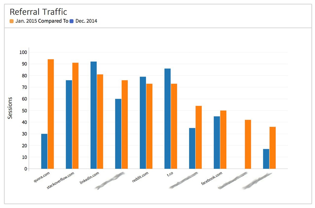 Referral Traffic Monthly Comparison